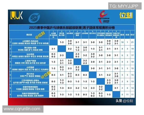 西安乒乓球队以83分稳居世界锦标赛积分榜首位